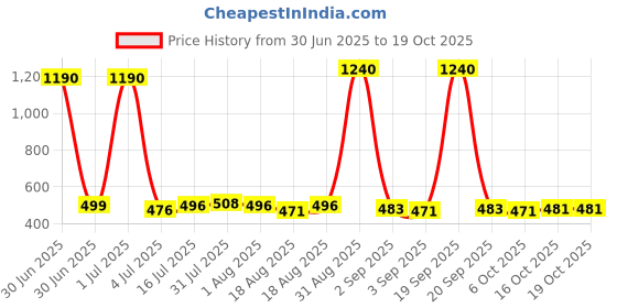 myntra.com Romaisa Nightdress romaisa Price History Graph from 30 Jun 2025 to 19 Oct 2025