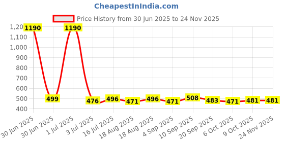myntra.com Romaisa Nightdress romaisa Price History Graph from 30 Jun 2025 to 24 Nov 2025