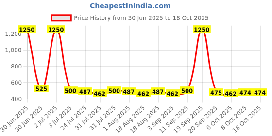 myntra.com Romaisa Nightdress romaisa Price History Graph from 30 Jun 2025 to 18 Oct 2025