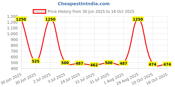 myntra.com Romaisa Nightdress romaisa Price History Graph from 30 Jun 2025 to 17 Oct 2025