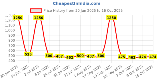 myntra.com Romaisa Nightdress romaisa Price History Graph from 30 Jun 2025 to 16 Oct 2025