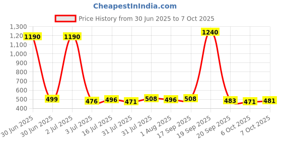myntra.com Romaisa Nightdress romaisa Price History Graph from 30 Jun 2025 to 7 Oct 2025