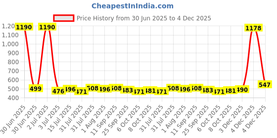 myntra.com Romaisa Nightdress romaisa Price History Graph from 30 Jun 2025 to 4 Dec 2025