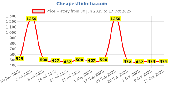 myntra.com Romaisa Nightdress romaisa Price History Graph from 30 Jun 2025 to 16 Oct 2025