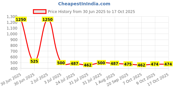 myntra.com Romaisa Nightdress romaisa Price History Graph from 30 Jun 2025 to 16 Oct 2025