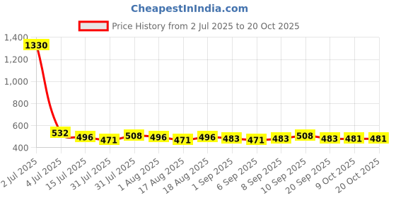 myntra.com Romaisa Nightdress romaisa Price History Graph from 2 Jul 2025 to 20 Oct 2025