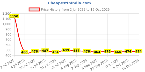 myntra.com Romaisa Nightdress romaisa Price History Graph from 2 Jul 2025 to 16 Oct 2025
