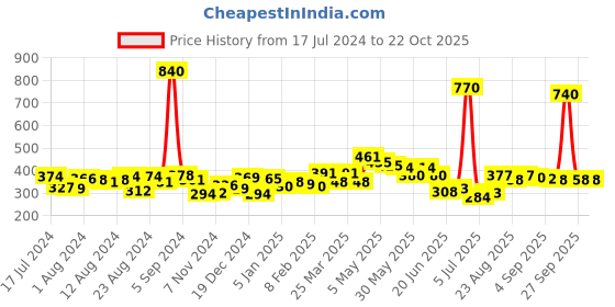myntra.com Romaisa Orange Solid Satin Baby Dolls romaisa Price History Graph from 17 Jul 2024 to 21 Oct 2025