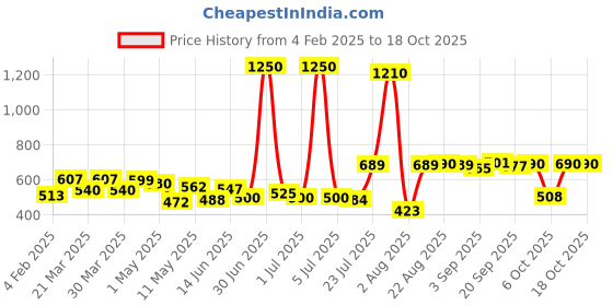 myntra.com Romaisa Pack Of 2 Satin Above Knee Length Nighty with Robe romaisa Price History Graph from 4 Feb 2025 to 18 Oct 2025