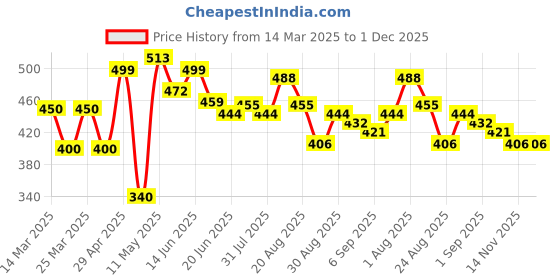 myntra.com Romaisa Pink Printed Maxi Nightdress romaisa Price History Graph from 14 Mar 2025 to 1 Dec 2025