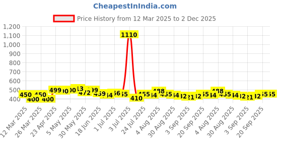 myntra.com Romaisa Pink Printed Maxi Nightdress romaisa Price History Graph from 12 Mar 2025 to 1 Dec 2025