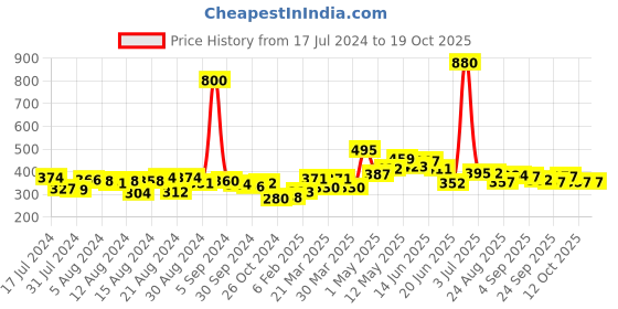 myntra.com Romaisa Red & Black Satin Printed Baby Doll romaisa Price History Graph from 17 Jul 2024 to 19 Oct 2025