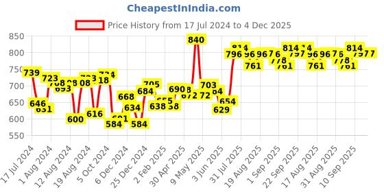 myntra.com Romaisa Red Maxi Nightdress romaisa Price History Graph from 17 Jul 2024 to 4 Dec 2025