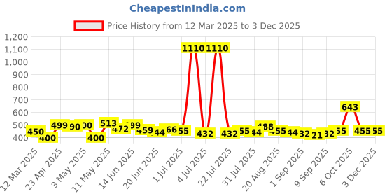 myntra.com Romaisa Red Printed Maxi Nightdress romaisa Price History Graph from 12 Mar 2025 to 1 Dec 2025