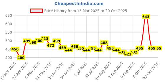 myntra.com Romaisa Red Printed Maxi Nightdress romaisa Price History Graph from 13 Mar 2025 to 20 Oct 2025