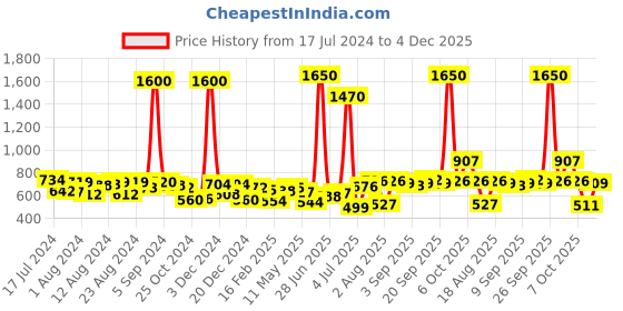 myntra.com Romaisa Set of 4 Blue Solid Satin Nightwear Set romaisa Price History Graph from 17 Jul 2024 to 4 Dec 2025