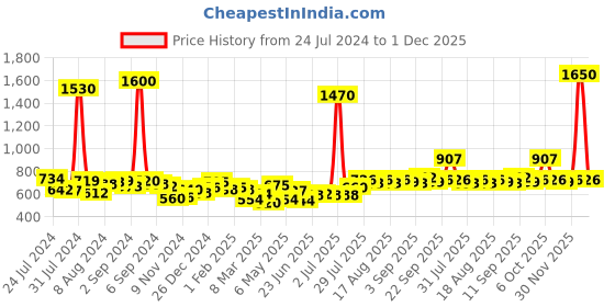 myntra.com Romaisa Set of 4 Maroon Solid Satin Nightwear Set romaisa Price History Graph from 24 Jul 2024 to 1 Dec 2025