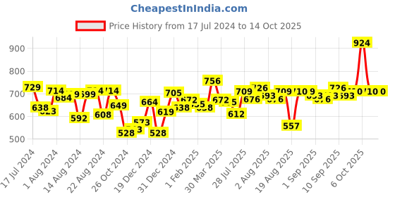 myntra.com Romaisa Women Black & Red Printed op and Pyjama with Shorts romaisa Price History Graph from 17 Jul 2024 to 14 Oct 2025