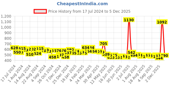 myntra.com Romaisa Women Night Suit romaisa Price History Graph from 17 Jul 2024 to 5 Dec 2025