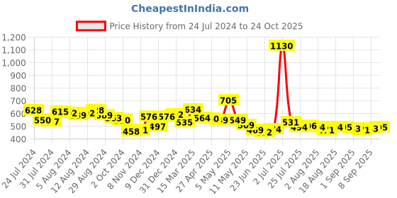 myntra.com Romaisa Women Night suit romaisa Price History Graph from 24 Jul 2024 to 24 Oct 2025