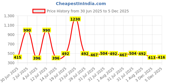 myntra.com Romaisa Women Night suit romaisa Price History Graph from 30 Jun 2025 to 3 Dec 2025