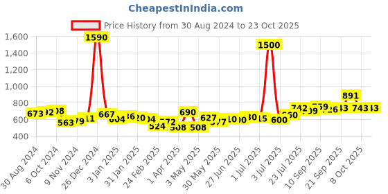 myntra.com Romaisa Women Pink Maxi Nighty with Robe romaisa Price History Graph from 30 Aug 2024 to 23 Oct 2025