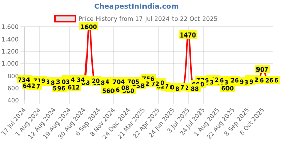 myntra.com Romaisa Women Pink Nightdress romaisa Price History Graph from 17 Jul 2024 to 22 Oct 2025