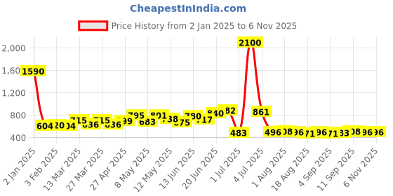 myntra.com Romaisa Women Printed Night suit romaisa Price History Graph from 2 Jan 2025 to 31 Oct 2025