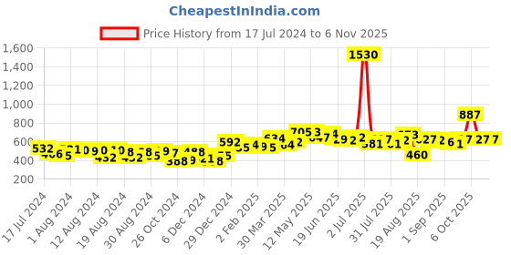 myntra.com Romaisa Women Purple & White Printed Night suit romaisa Price History Graph from 17 Jul 2024 to 3 Nov 2025