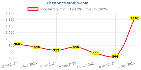 myntra.com Romaisa Women Satin T-shirt Trousers Robe Lingerie Nightwear Set romaisa Price History Graph from 31 Jul 2025 to 2 Nov 2025
