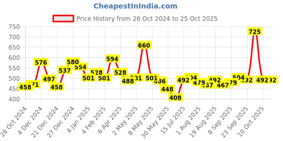 myntra.com Romaisa Women Turquoise Blue Night suit romaisa Price History Graph from 26 Oct 2024 to 24 Oct 2025