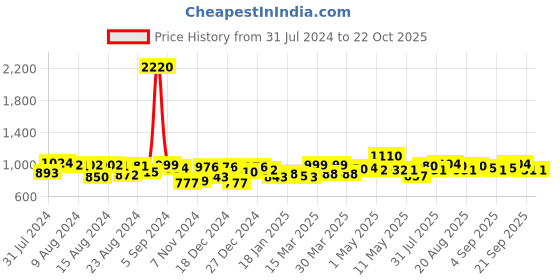 myntra.com Romaisa Women Yellow Pack of 3 Night suits romaisa Price History Graph from 31 Jul 2024 to 21 Oct 2025