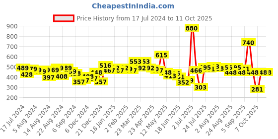 myntra.com Romaisa Womens Red Printed Maxi Nightdress romaisa Price History Graph from 17 Jul 2024 to 11 Oct 2025
