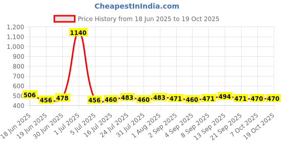 myntra.com Romaisa Wrap Nightdress With Robe romaisa Price History Graph from 18 Jun 2025 to 18 Oct 2025