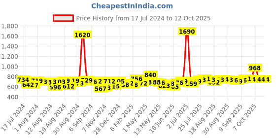 myntra.com Romaisa Yellow Set Of 2 Maxi Length Nightdress With Robe romaisa Price History Graph from 17 Jul 2024 to 12 Oct 2025
