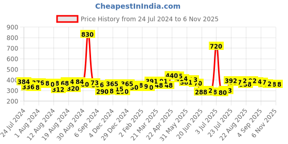 myntra.com Romaisa Yellow Solid Satin Above knee length Robe with Bra & Thong romaisa Price History Graph from 24 Jul 2024 to 6 Nov 2025