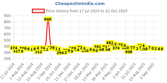 myntra.com Romaisa Yellow Solid Satin Baby Dolls romaisa Price History Graph from 17 Jul 2024 to 21 Oct 2025