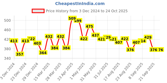 myntra.com romaisa RomaisaPrinted Baby Doll romaisa Price History Graph from 3 Dec 2024 to 23 Oct 2025