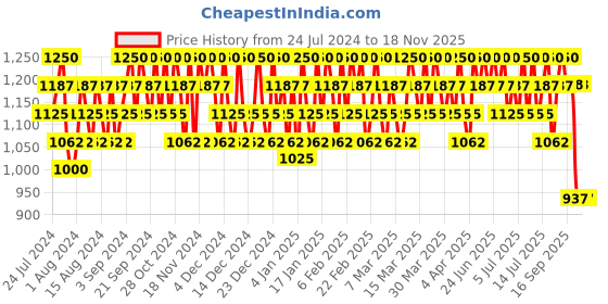 myntra.com Rom&nd Better Than Eyes Eyeshadow - 6.5g - Dry Lavender W01 rom&nd Price History Graph from 24 Jul 2024 to 18 Nov 2025