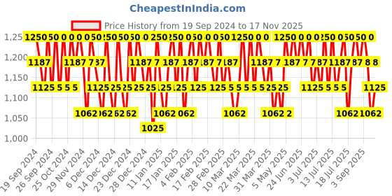 myntra.com Rom&nd Better Than Eyes Eyeshadow - 6.5g - Dry Ragras 03 rom&nd Price History Graph from 19 Sep 2024 to 17 Nov 2025