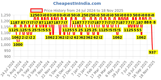 myntra.com Rom&nd Better Than Eyes Eyeshadow - 7.2g - Dry Strawberry W03 rom&nd Price History Graph from 24 Jul 2024 to 18 Nov 2025