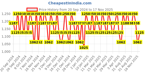 myntra.com Rom&nd Better Than Eyes Eyeshadow - 7g - Dry Buckwheat Flower M02 rom&nd Price History Graph from 20 Sep 2024 to 17 Nov 2025