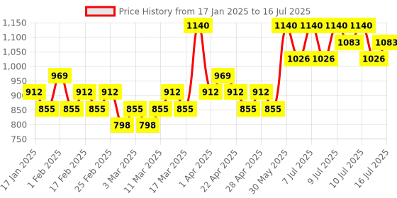 myntra.com Rom&nd Glasting Color Lightweight Lip Gloss - 4 ml - Deepen Moor 06 rom&nd Price History Graph from 17 Jan 2025 to 16 Jul 2025