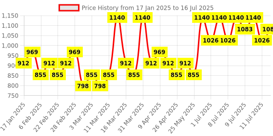 myntra.com Rom&nd Glasting Color Lightweight Lip Gloss - 4 ml - Dim Mauve 05 rom&nd Price History Graph from 17 Jan 2025 to 16 Jul 2025