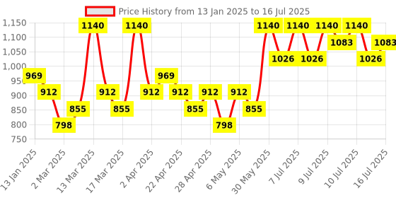 myntra.com Rom&nd Glasting Color Lightweight Lip Gloss - 4 ml - Grapy Way 04 rom&nd Price History Graph from 13 Jan 2025 to 11 Jul 2025