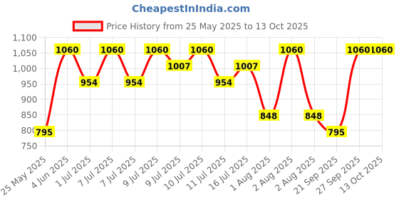 myntra.com Rom&nd Glasting Hydrating Glossy Melting Balm - Pecan Brew 15 rom&nd Price History Graph from 25 May 2025 to 12 Oct 2025