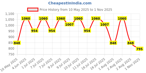 myntra.com Rom&nd Glasting Hydrating Melting Balm - Veiled Rose 12 rom&nd Price History Graph from 10 May 2025 to 1 Nov 2025