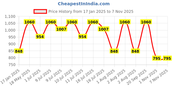 myntra.com Rom&nd Glasting Melting Glossy Balm - Scotch Nude 13 rom&nd Price History Graph from 17 Jan 2025 to 7 Nov 2025
