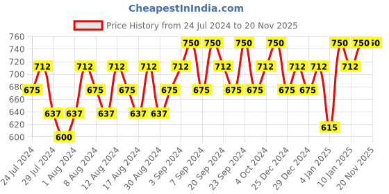 myntra.com Rom&nd Han All Flat Brow 0.17g - Classic Gray C1 rom&nd Price History Graph from 24 Jul 2024 to 20 Nov 2025