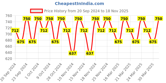 myntra.com Rom&nd Han All Flat Brow 0.17g - Gentle Brown W1 rom&nd Price History Graph from 20 Sep 2024 to 18 Nov 2025